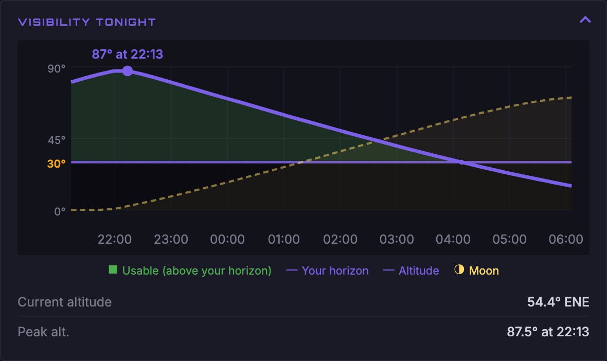 The target's visibility tonight, above your horizon